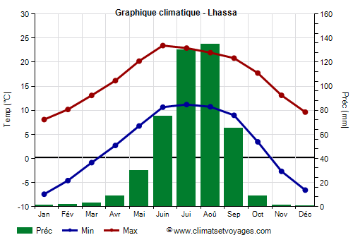 Graphique climatique - Lhassa (Tibet)