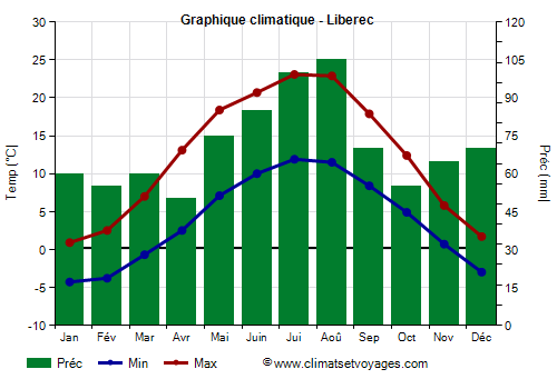 Graphique climatique - Liberec (Republique Tcheque)