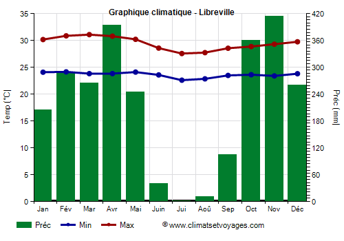 Graphique climatique - Libreville