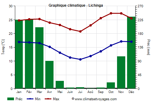 Graphique climatique - Lichinga (Mozambique)