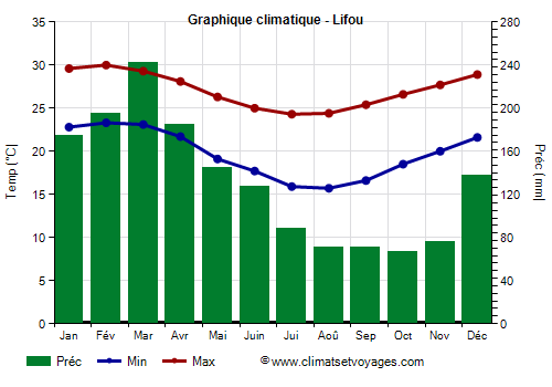 Graphique climatique - Lifou