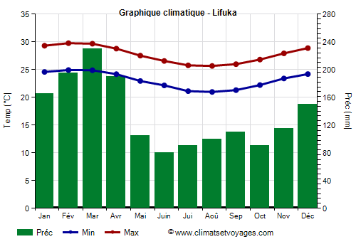 Graphique climatique - Lifuka