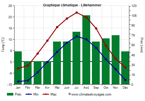 Graphique climatique - Lillehammer