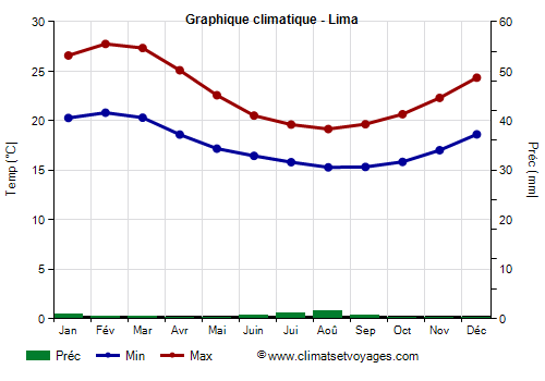 Graphique climatique - Lima