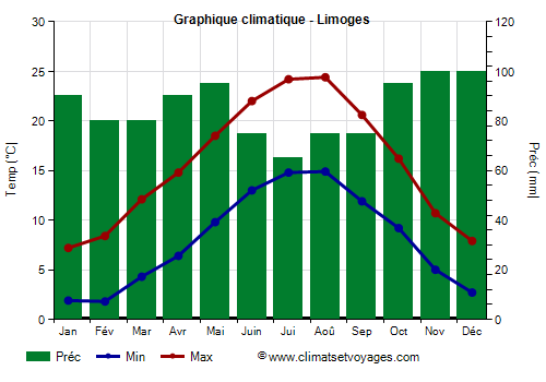 Graphique climatique - Limoges (France)