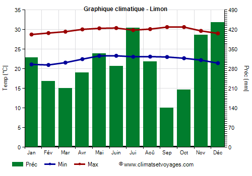 Graphique climatique - Limon