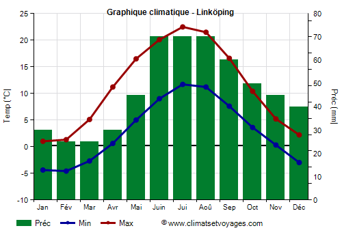 Graphique climatique - Linköping (Suede)