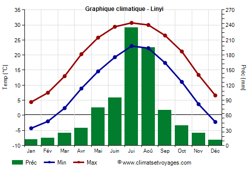 Graphique climatique - Linyi