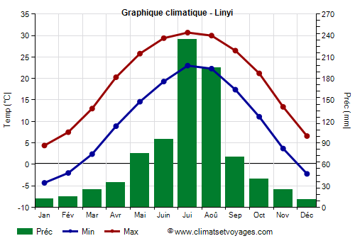 Graphique climatique - Linyi (Shandong)