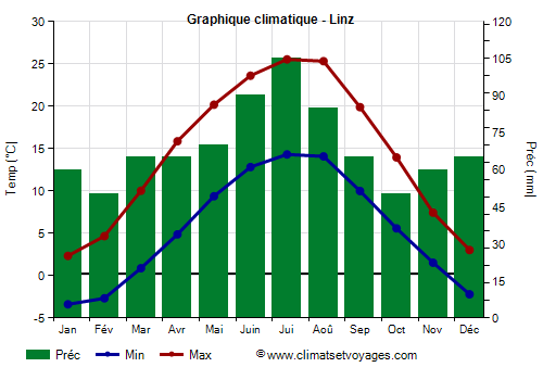 Graphique climatique - Linz (Autriche)