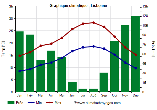 Graphique climatique - Lisbona