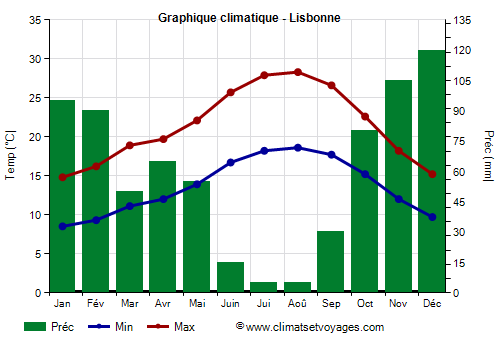 Graphique climatique - Lisbonne (Portugal)