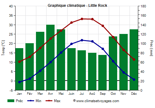 Graphique climatique - Little Rock