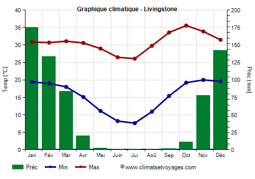 Graphique climatique - Livingstone