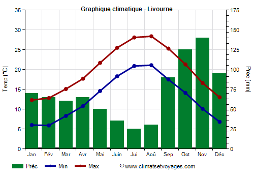 Graphique climatique - Livourne (Toscane)