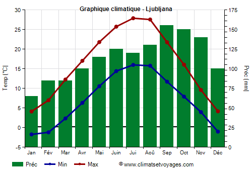 Graphique climatique - Ljubljana Graphique climatique - Ljubljana