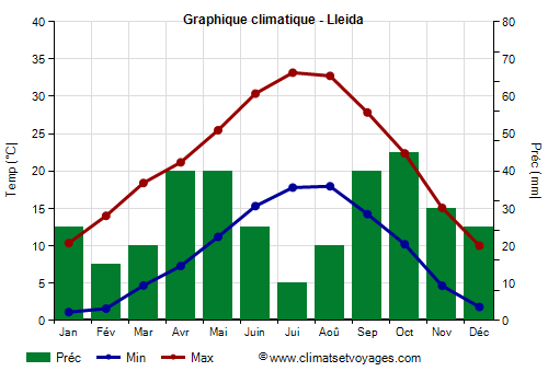 Graphique climatique - Lleida (Catalogne)