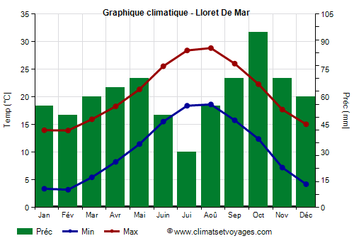 Graphique climatique - Lloret De Mar (Catalogne)