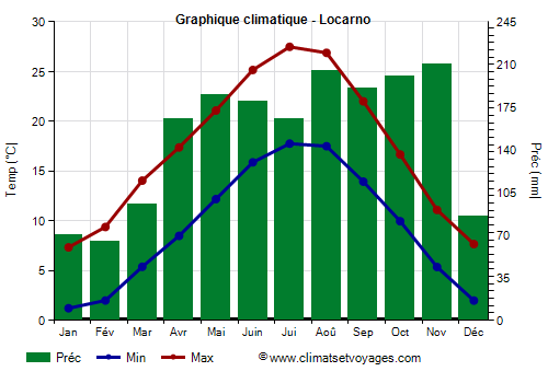Graphique climatique - Locarno (Suisse)