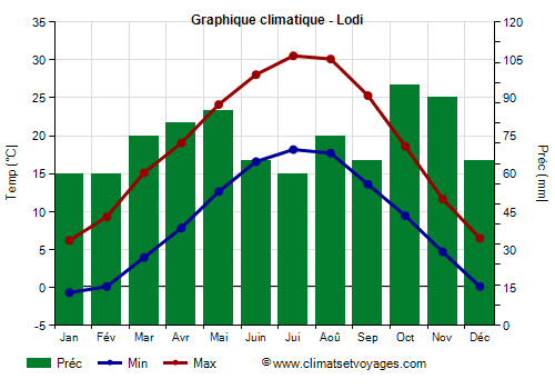 Graphique climatique - Lodi