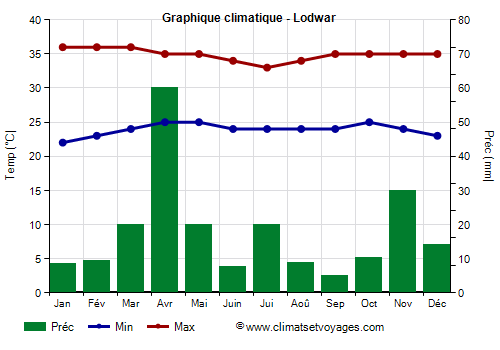 Graphique climatique - Lodwar