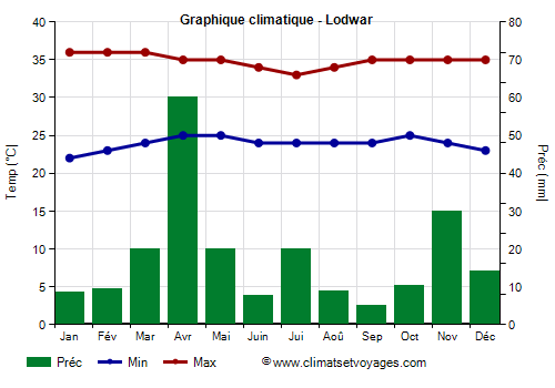 Graphique climatique - Lodwar (Kenya)