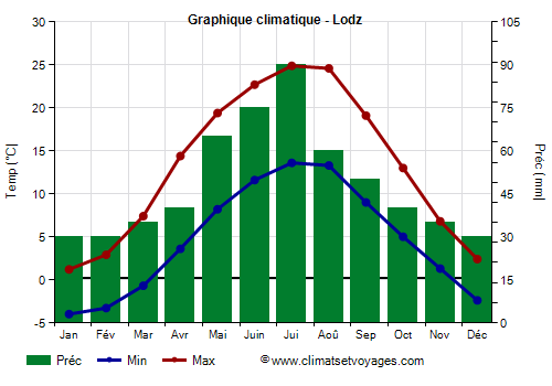 Graphique climatique - Lodz (Pologne)