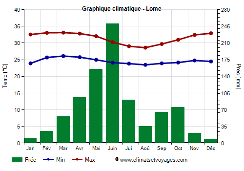 Graphique climatique - Lome (Togo)