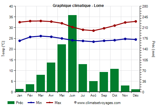 Graphique climatique - Lome