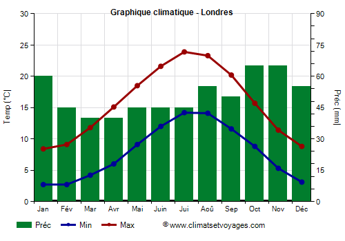 Graphique climatique - Londres (Angleterre)