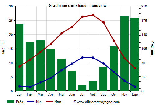 Graphique climatique - Longview (Washington Etat)