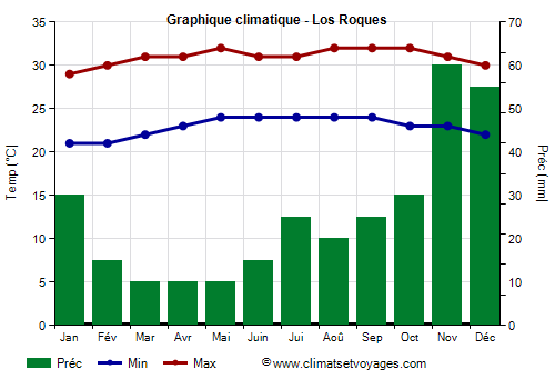 Graphique climatique - Los Roques (Venezuela)