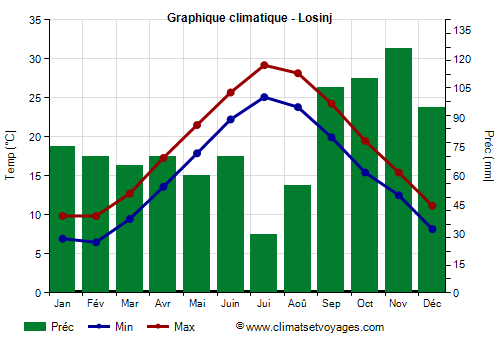 Graphique climatique - Losinj (Croatie)