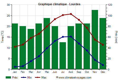 Graphique climatique - Lourdes (France)