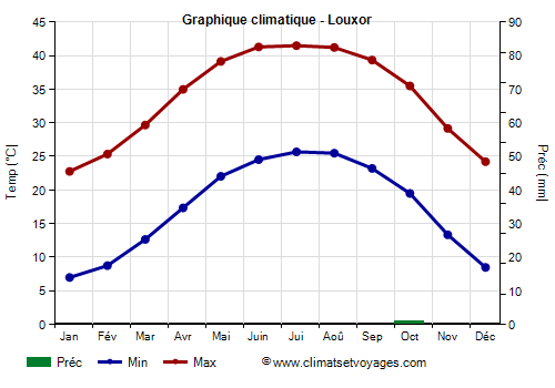 Graphique climatique - Louxor (Egypte)