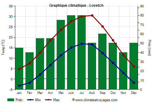 Graphique climatique - Lovetch