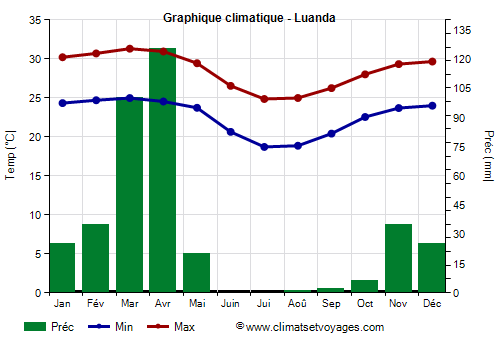 Graphique climatique - Luanda