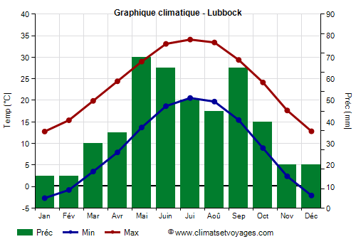 Graphique climatique - Lubbock (Texas)