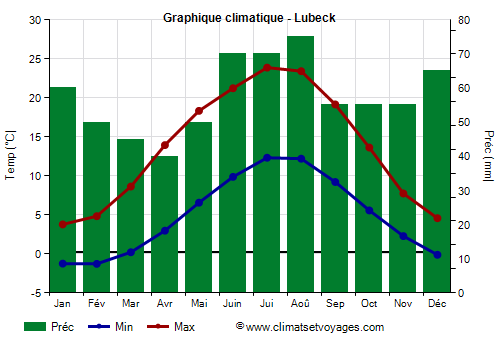 Graphique climatique - Lubeck Graphique climatique - Lubeck