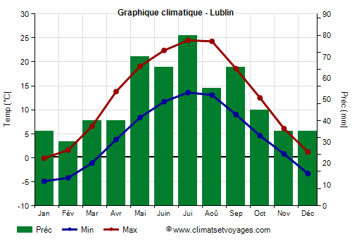 Graphique climatique - Lublin (Pologne)