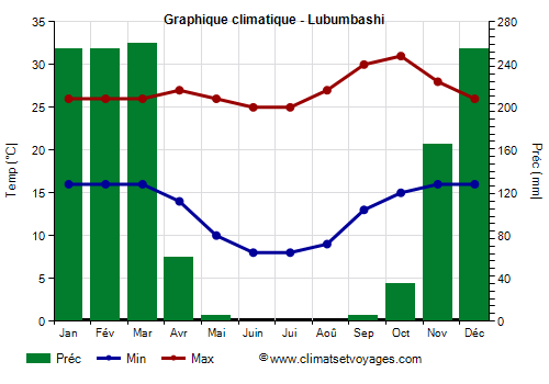 Graphique climatique - Lubumbashi