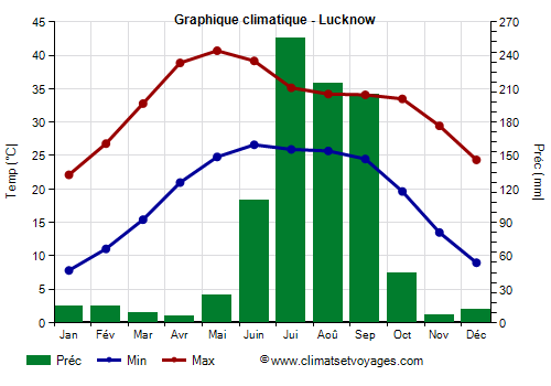 Graphique climatique - Lucknow