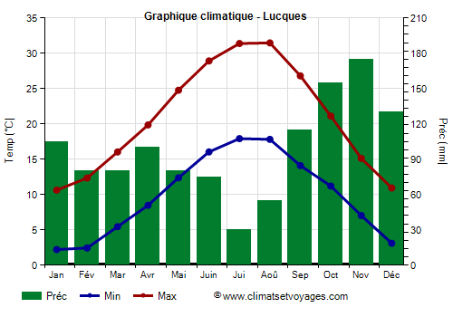 Graphique climatique - Lucca