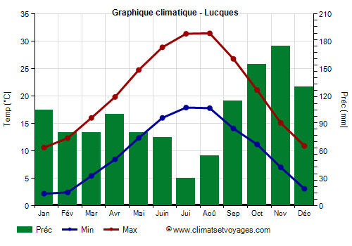 Graphique climatique - Lucques (Toscane)