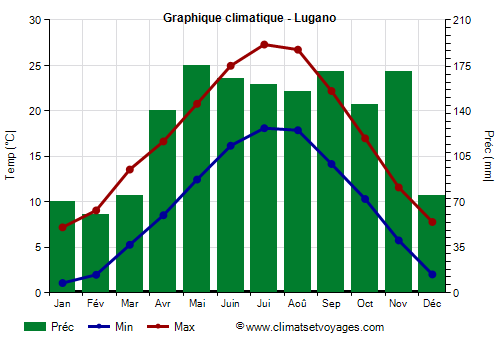 Graphique climatique - Lugano (Suisse)