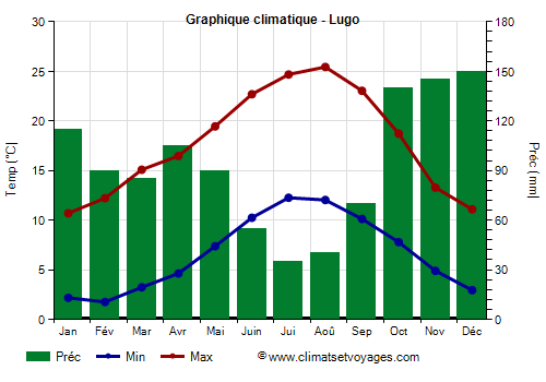 Graphique climatique - Lugo (Galice)