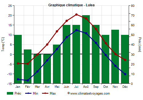 Graphique climatique - Lulea (Suede)