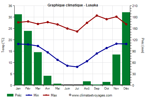 Graphique climatique - Lusaka Graphique climatique - Lusaka