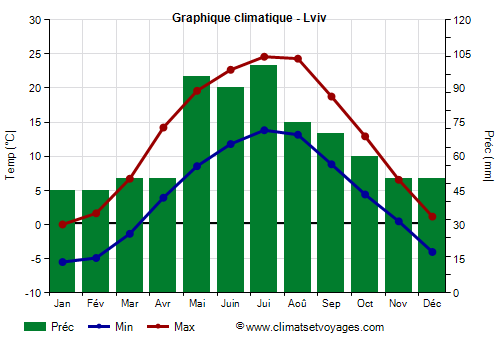 Graphique climatique - Lviv (Ukraine)