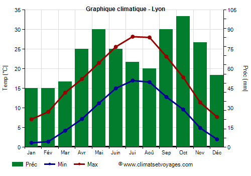 Graphique climatique - Lyon (France)